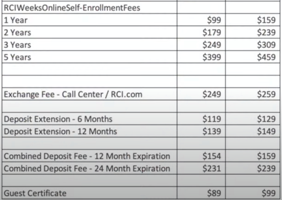 RCI exchange fees